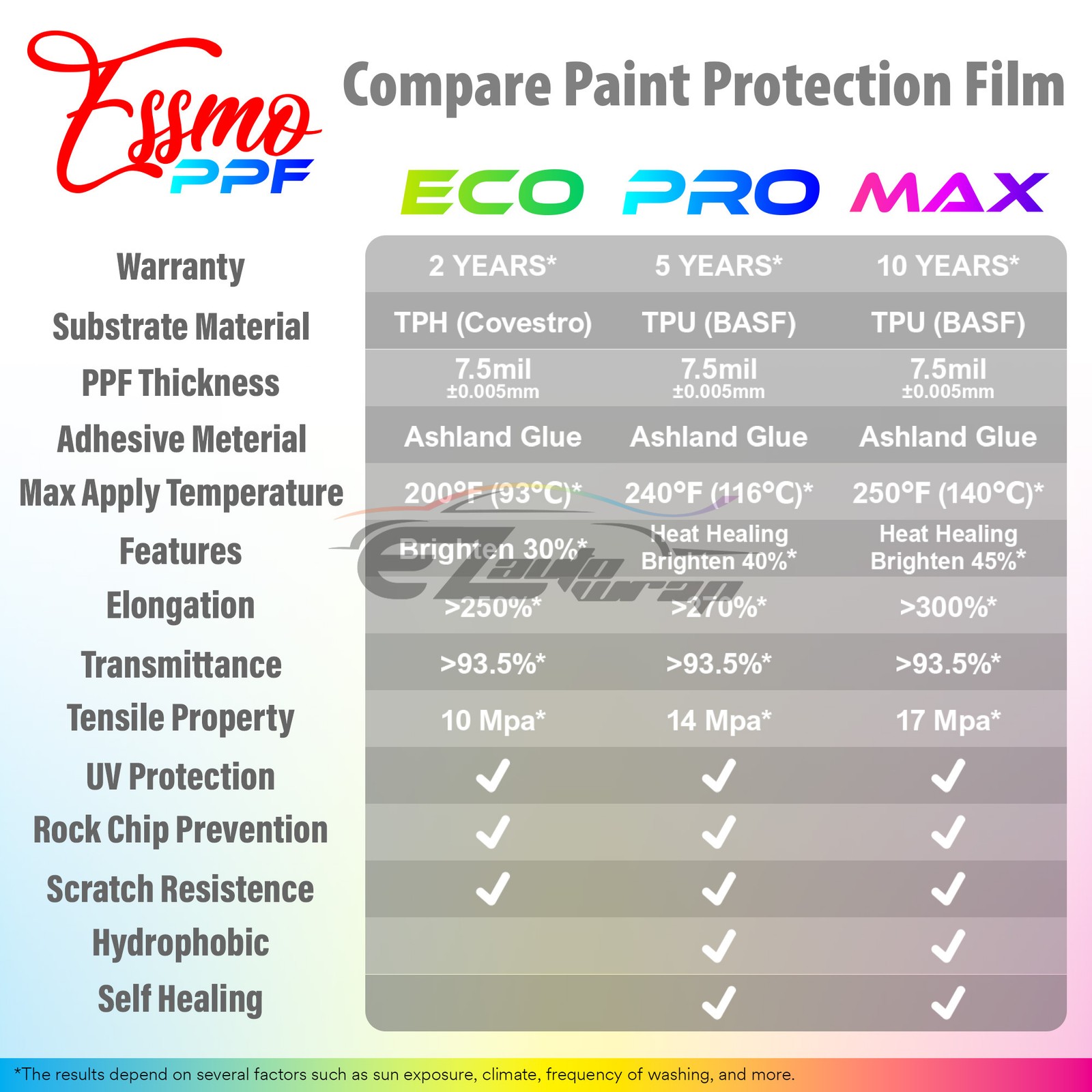 PPF Paint Protection Film PRO Gloss TPU Clear Wrap Scratch Resistant Shield